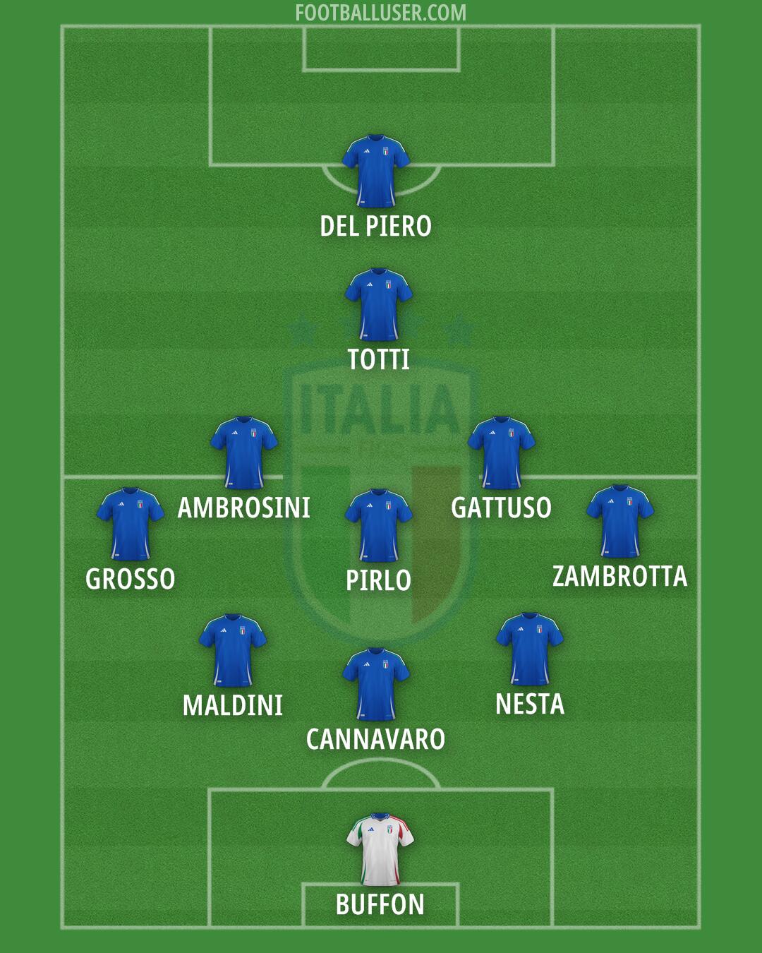 Italy Formation 2025