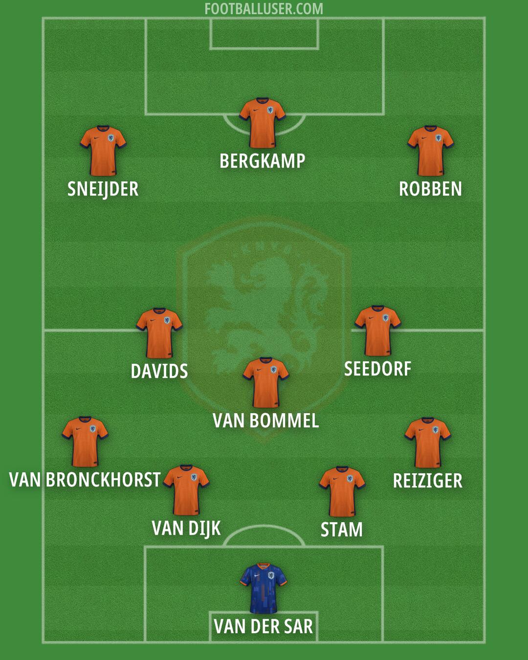 Netherlands Formation 2025