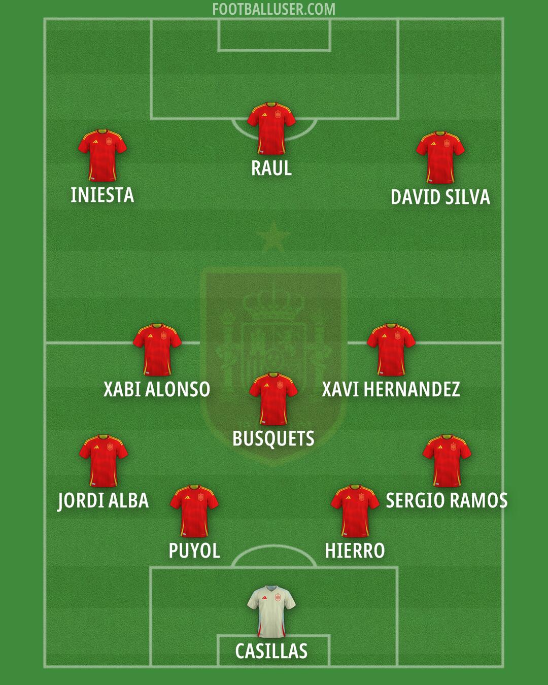 Spain Formation 2025