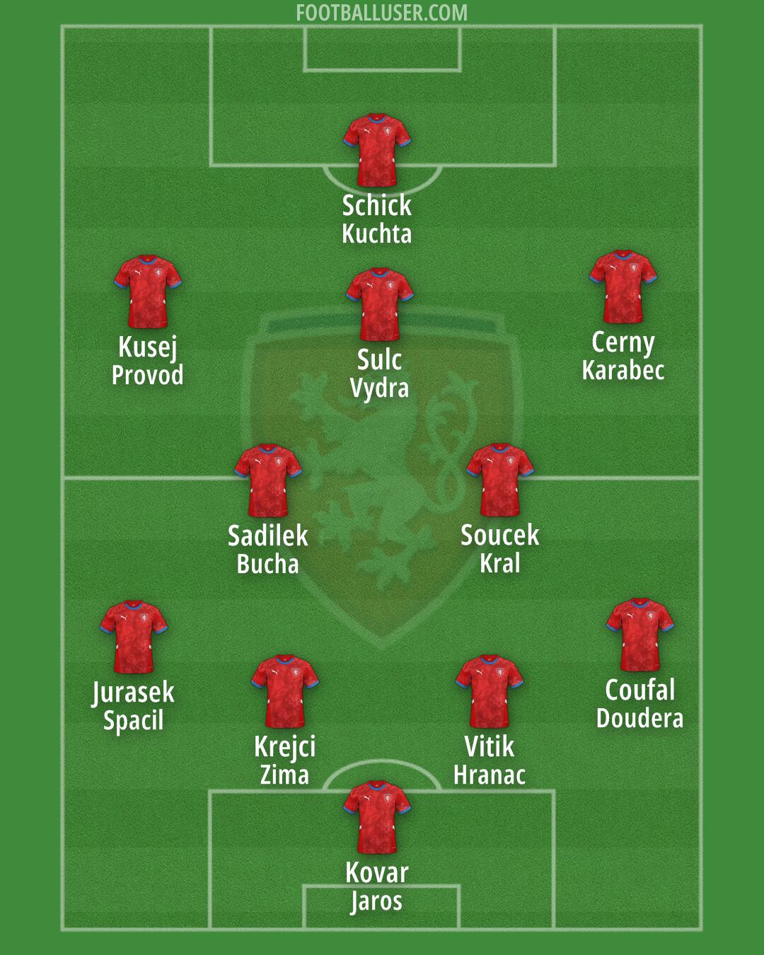 Czechia Formation 2025