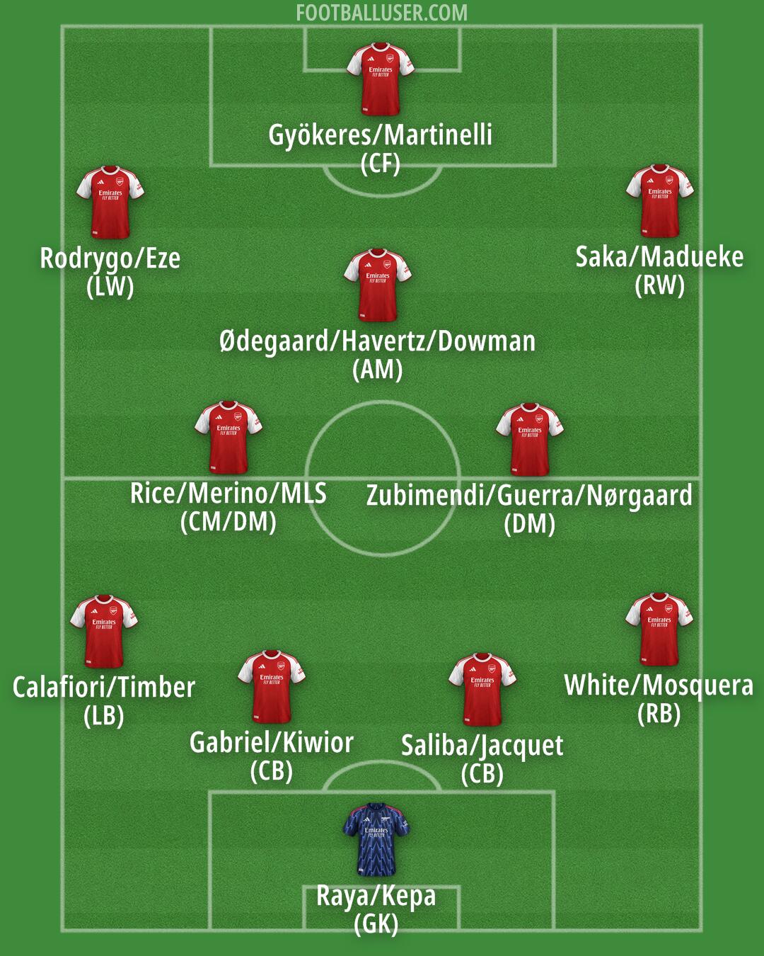 Arsenal Formation 2025
