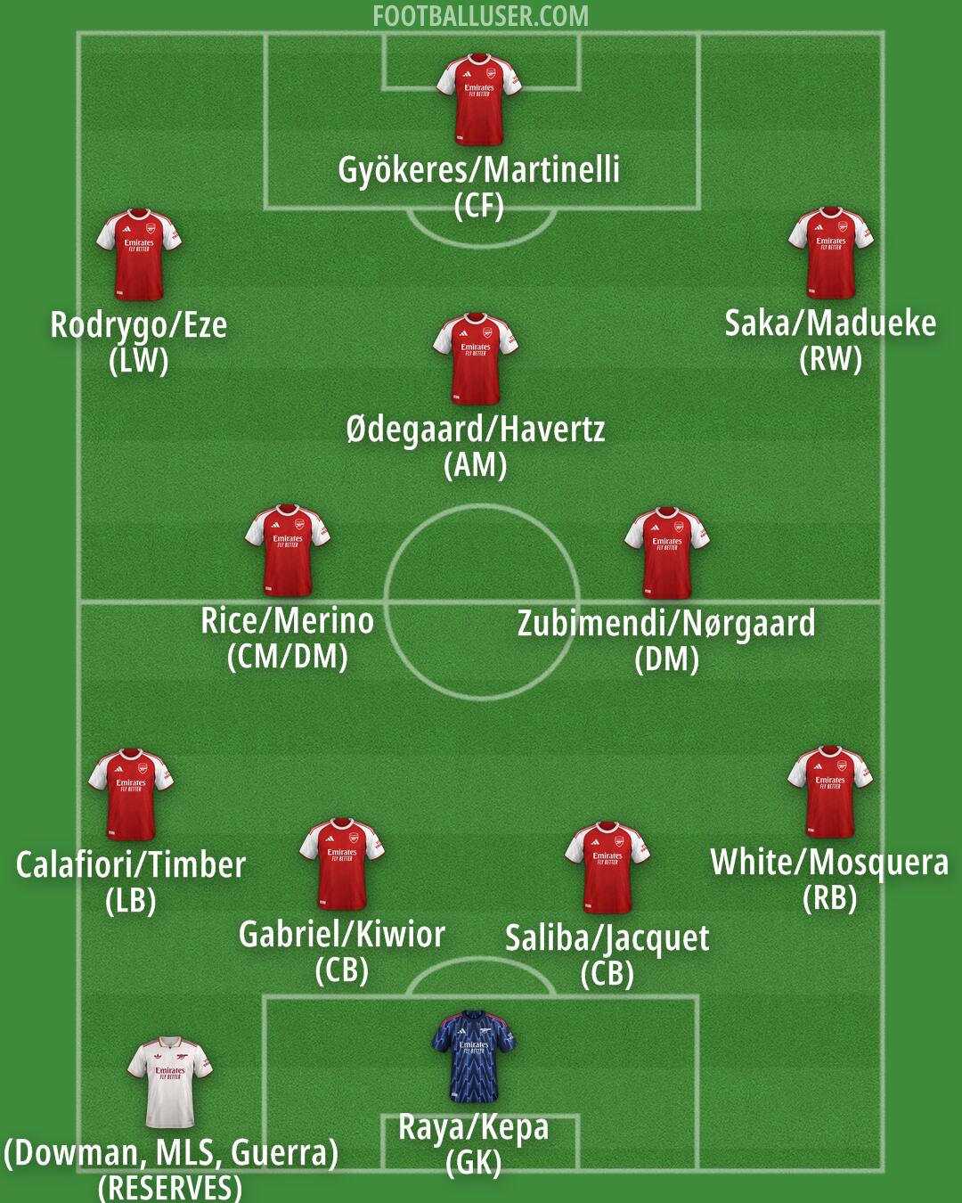 Arsenal Formation 2025