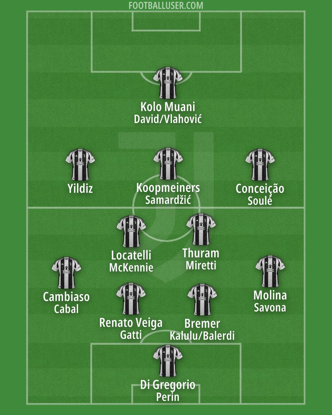 Juventus Formation 2025