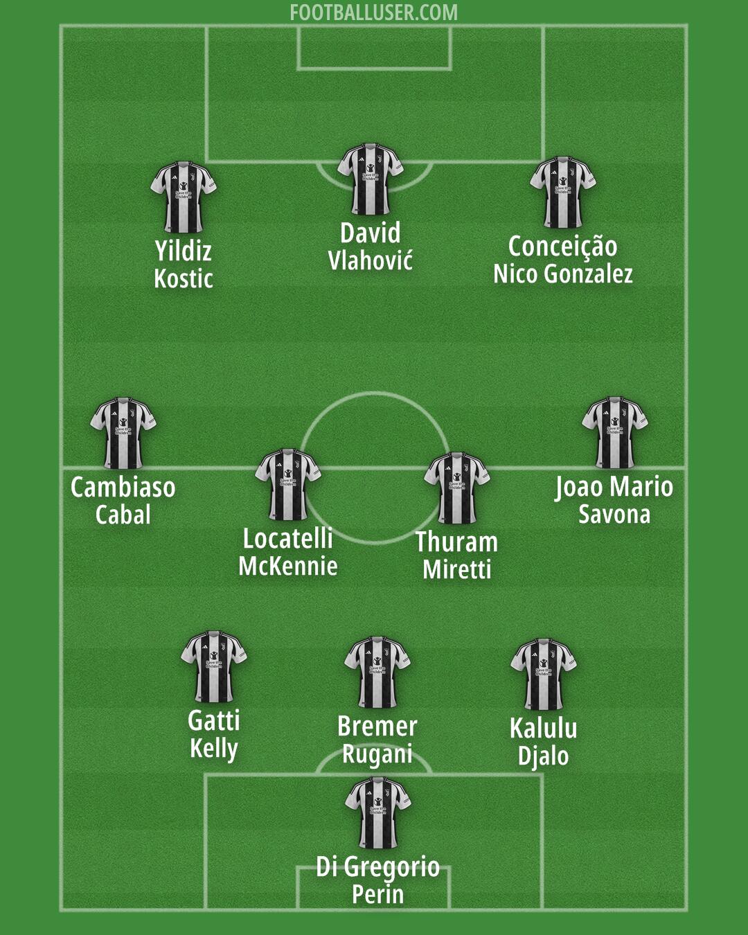 Juventus Formation 2025