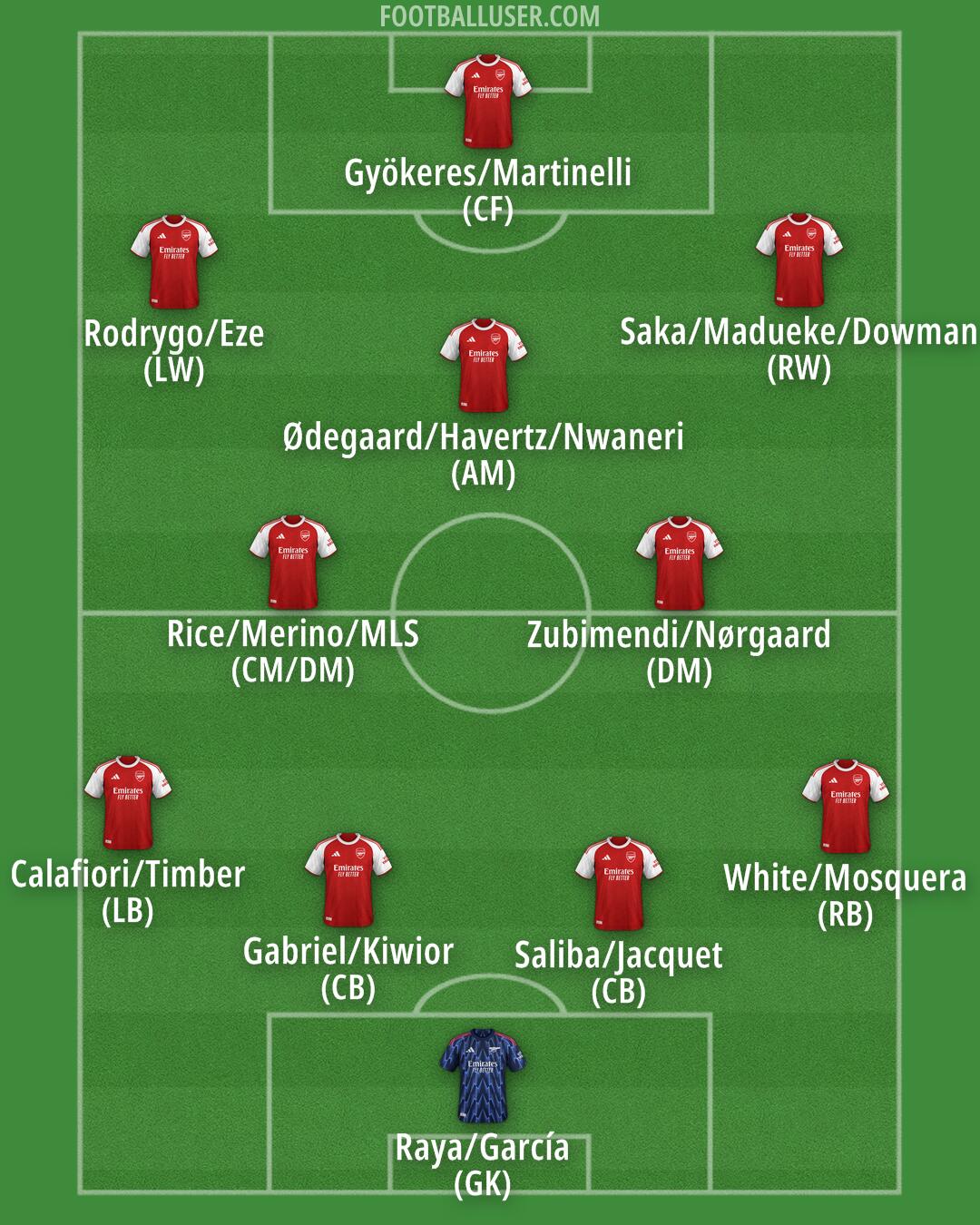 Arsenal Formation 2025