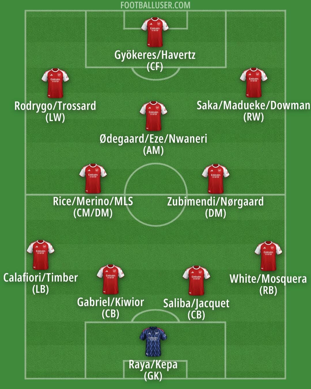 Arsenal Formation 2025