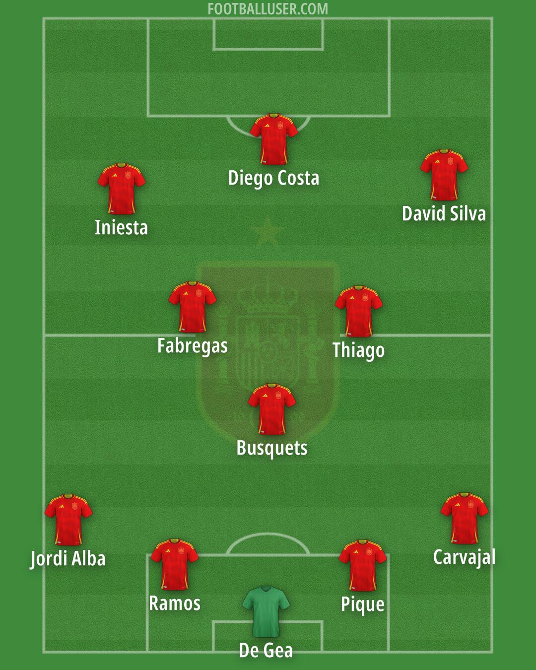 Spain Formation 2025