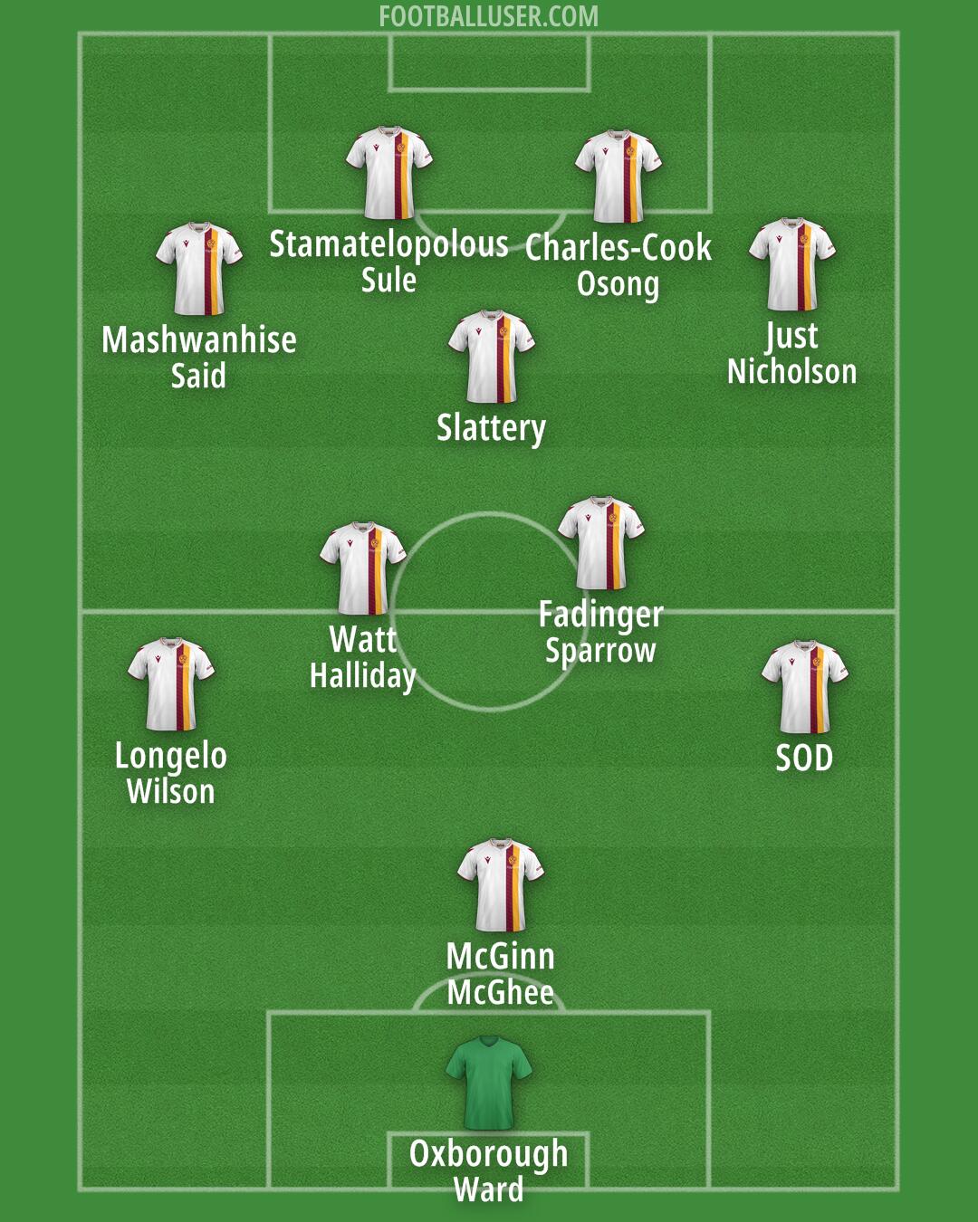 Motherwell Formation 2025