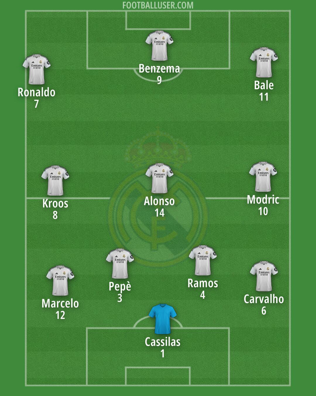 Real Madrid Formation 2025