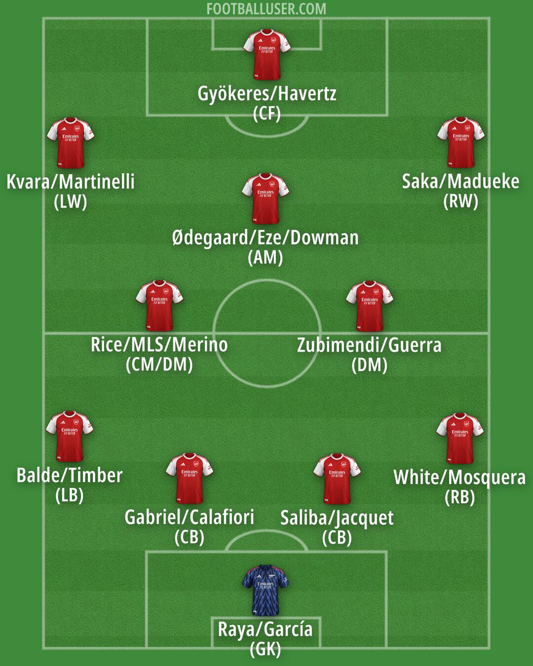 Arsenal Formation 2025