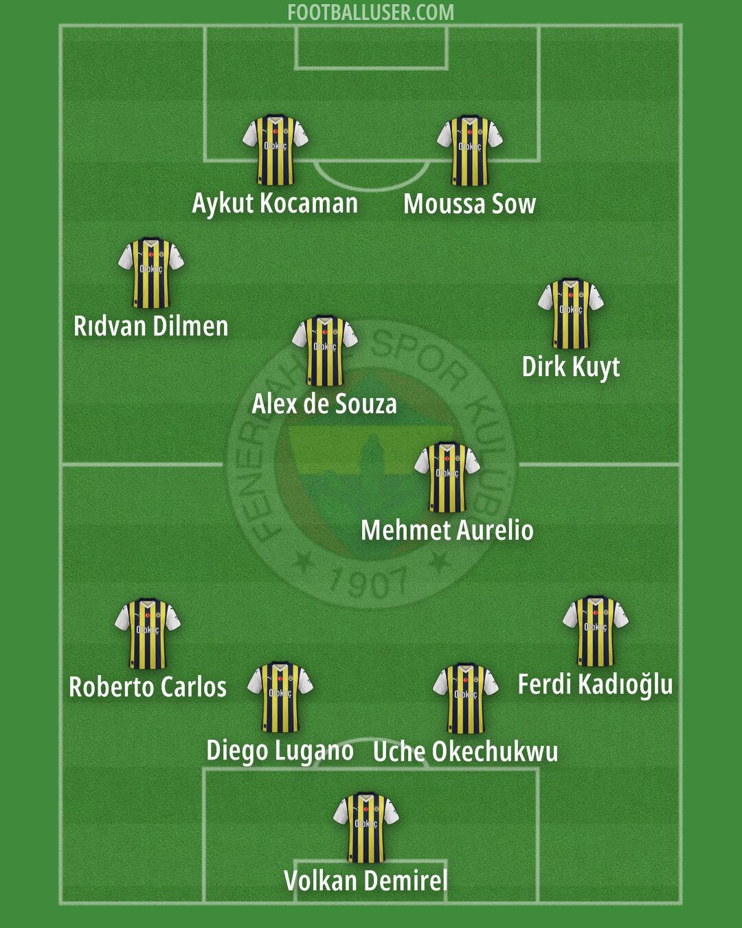 Fenerbahçe Formation 2025