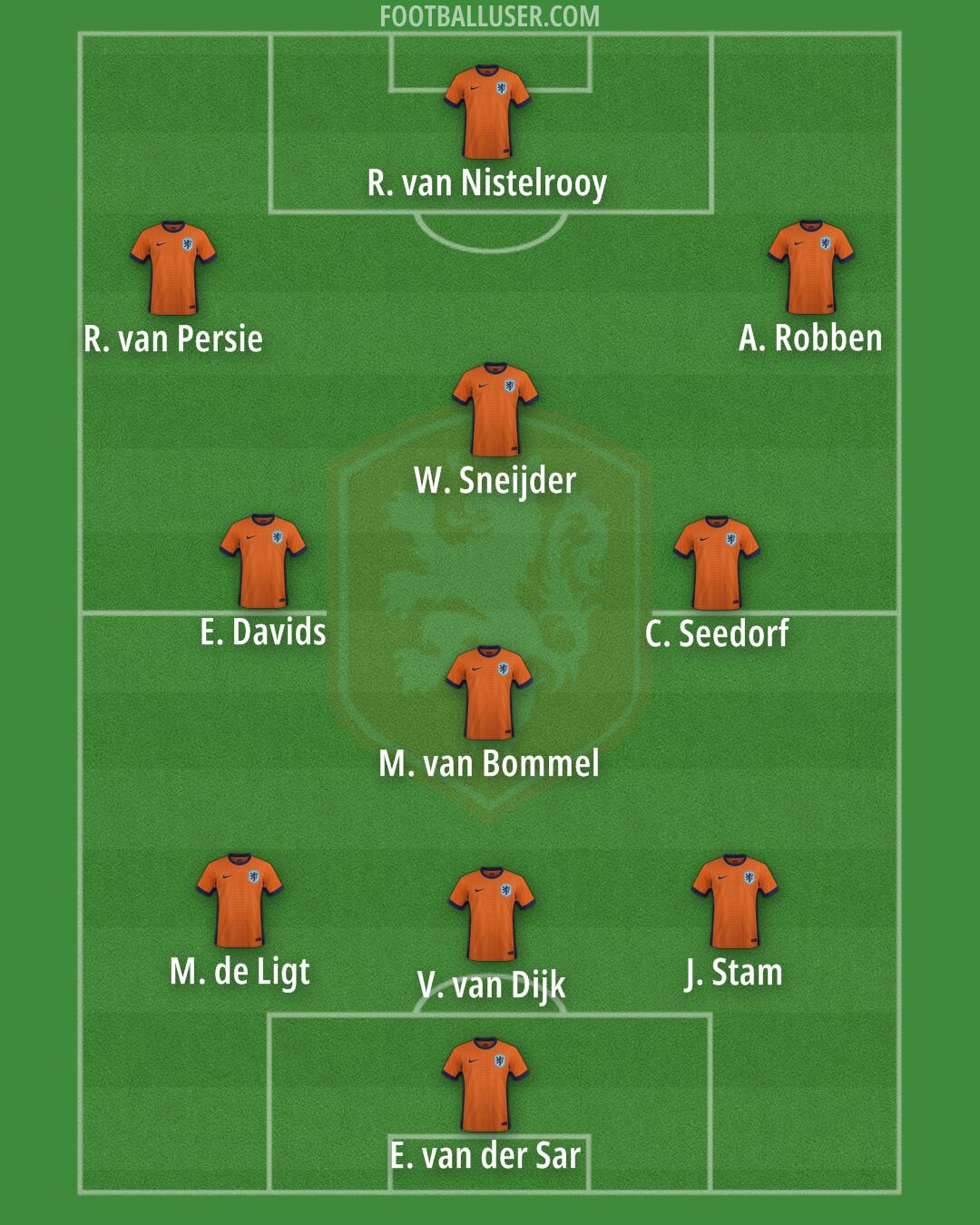 Netherlands Formation 2025