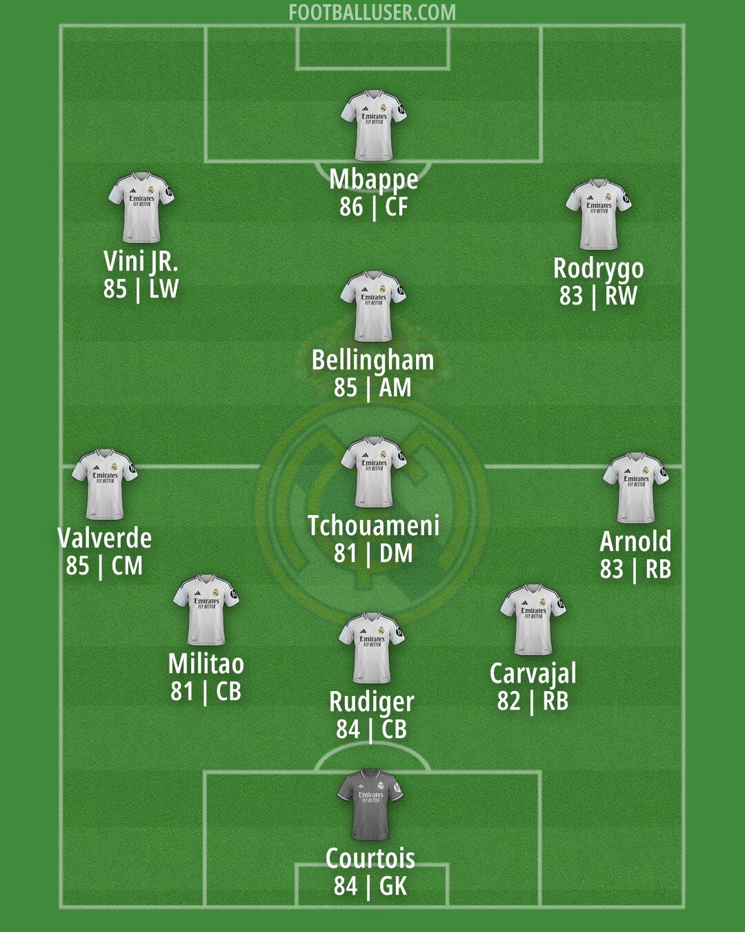 Real Madrid Formation 2025
