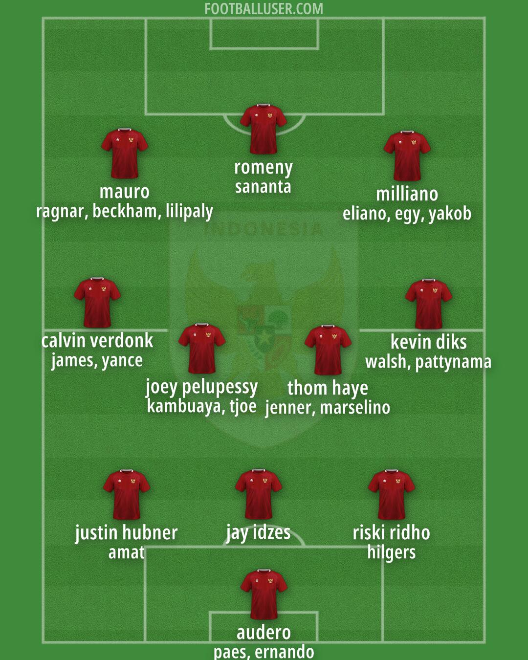 Indonesia Formation 2025