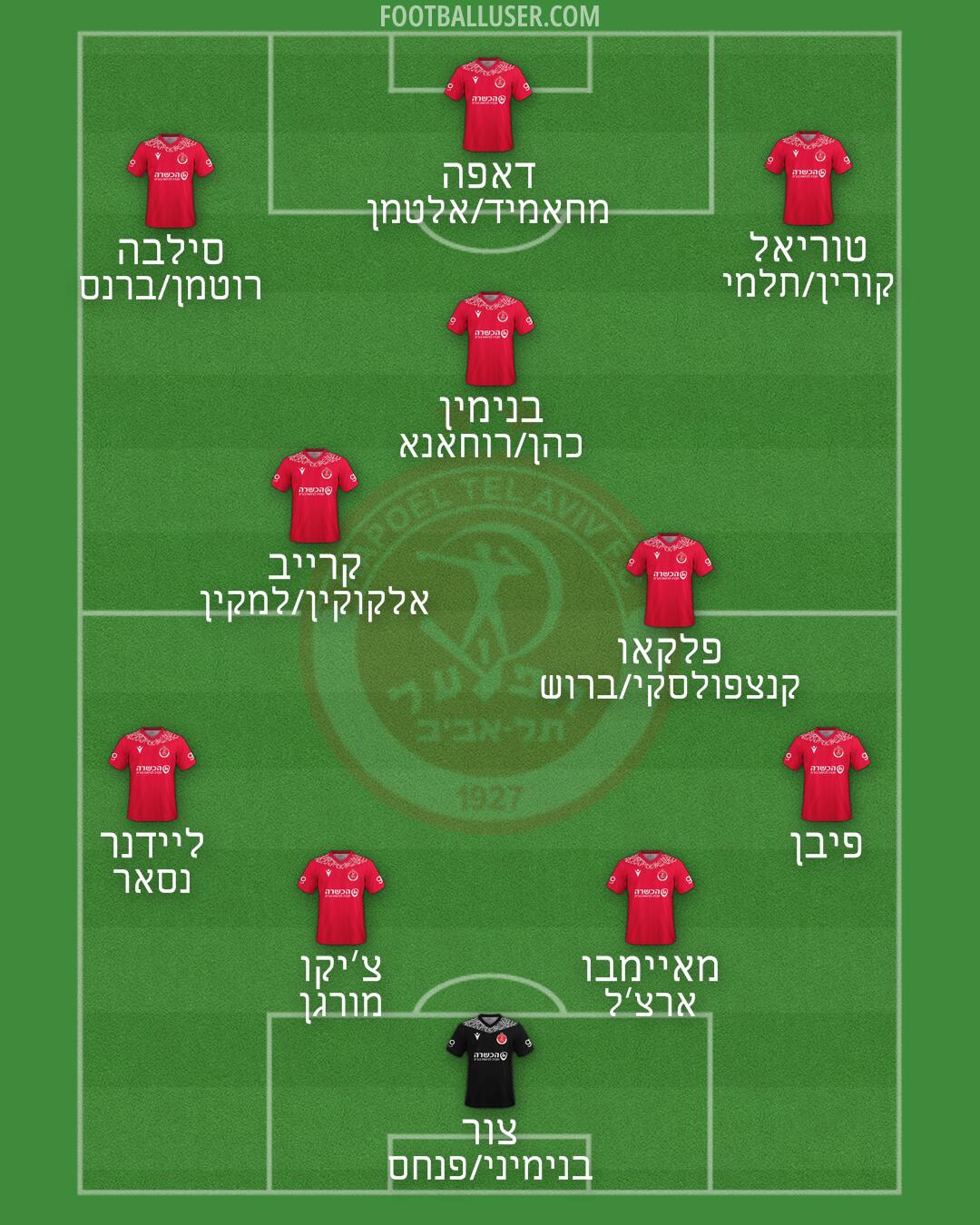 Hapoel Tel-Aviv Formation 2025