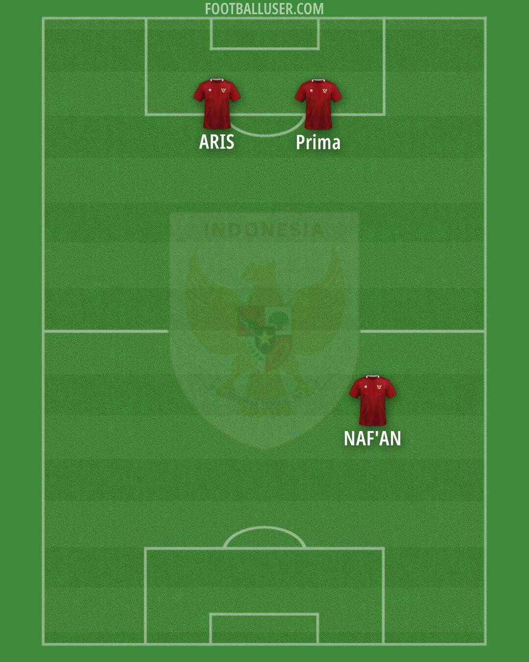 Indonesia Formation 2025