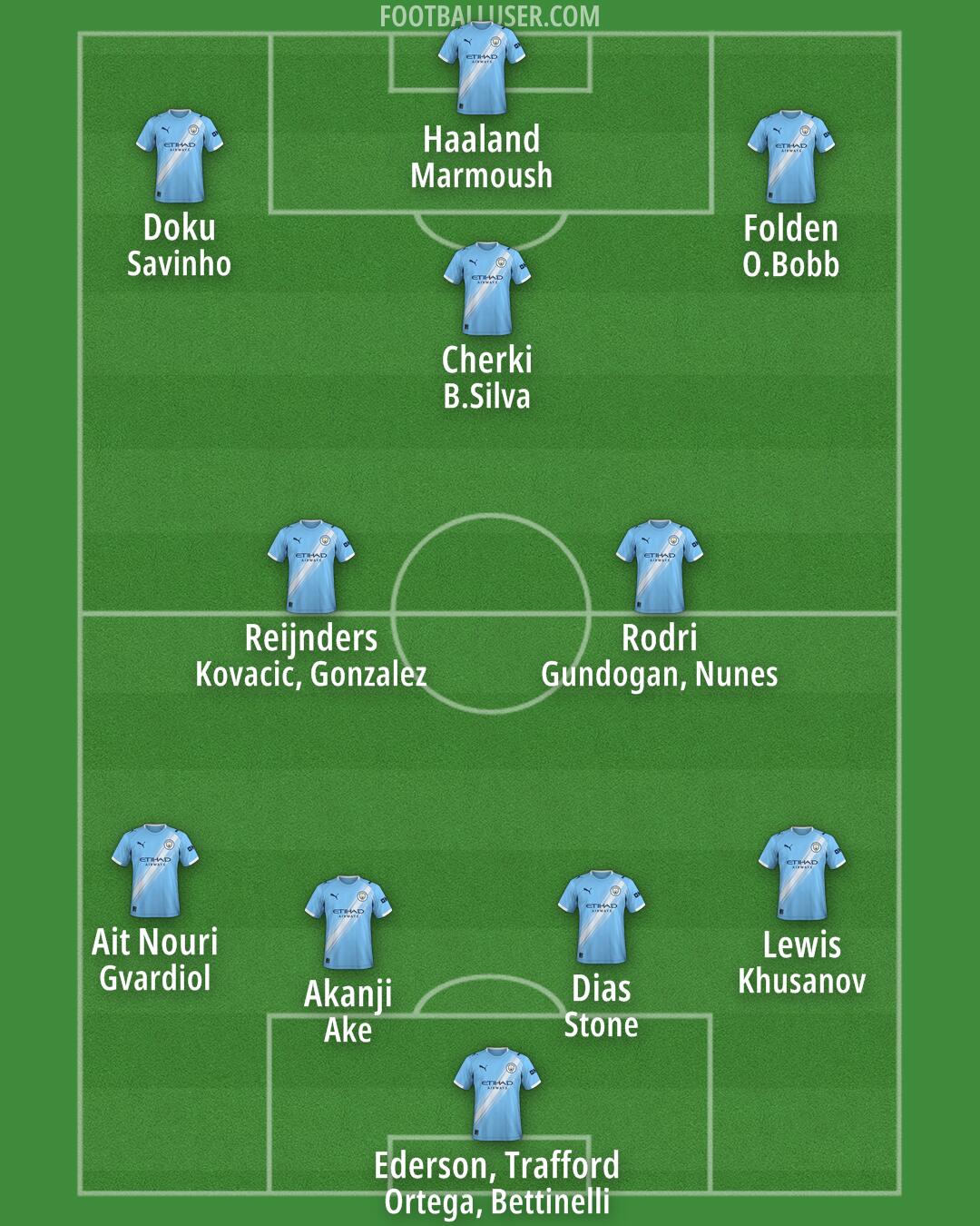 Man City Formation 2025