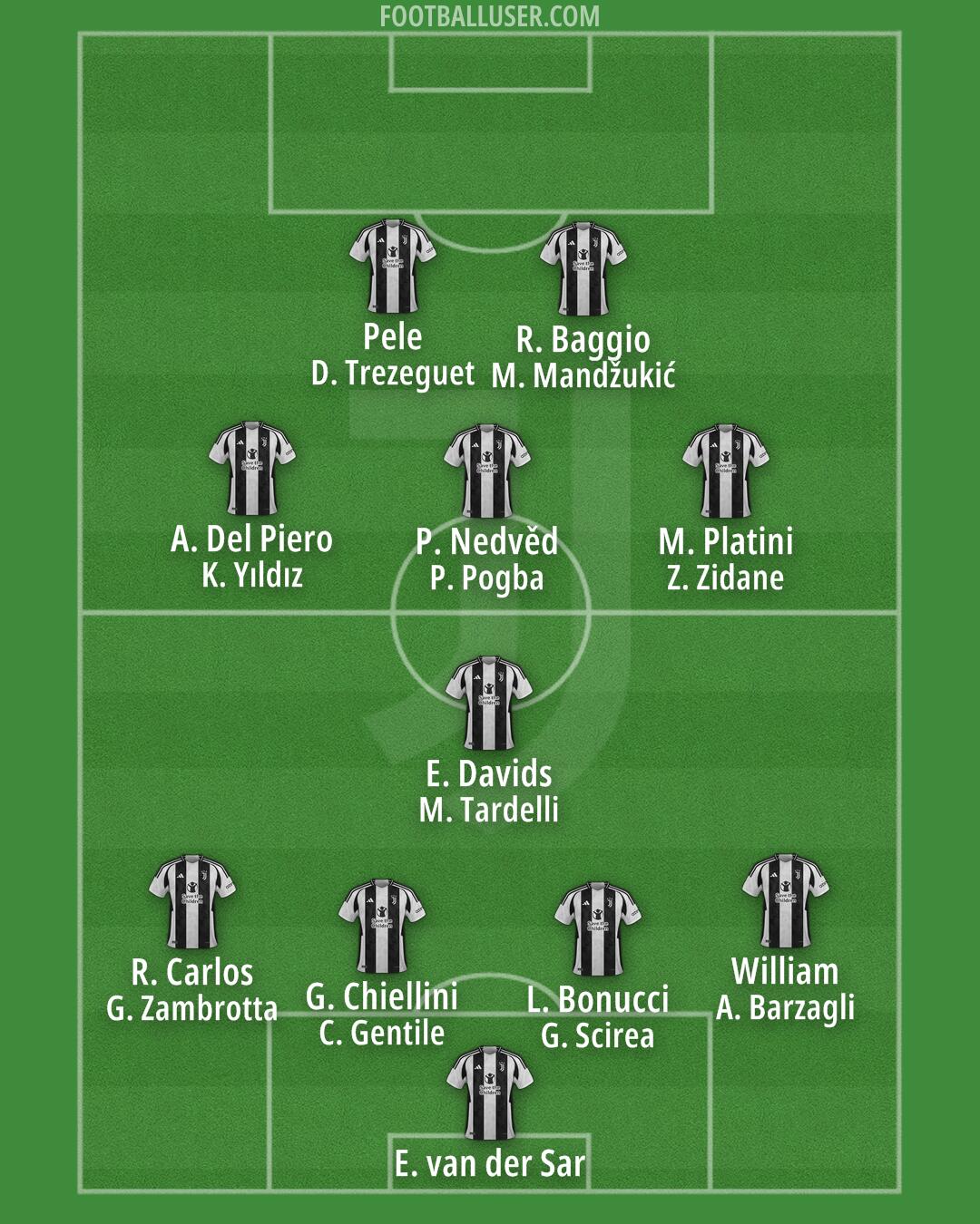Juventus Formation 2025
