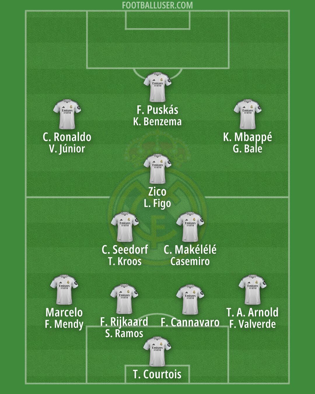 Real Madrid Formation 2025