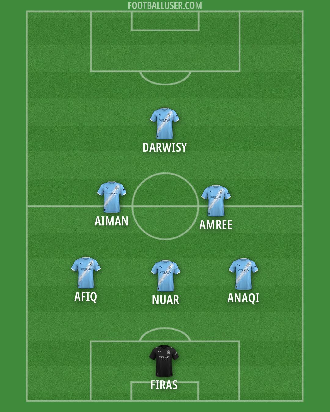 Man City Formation 2025