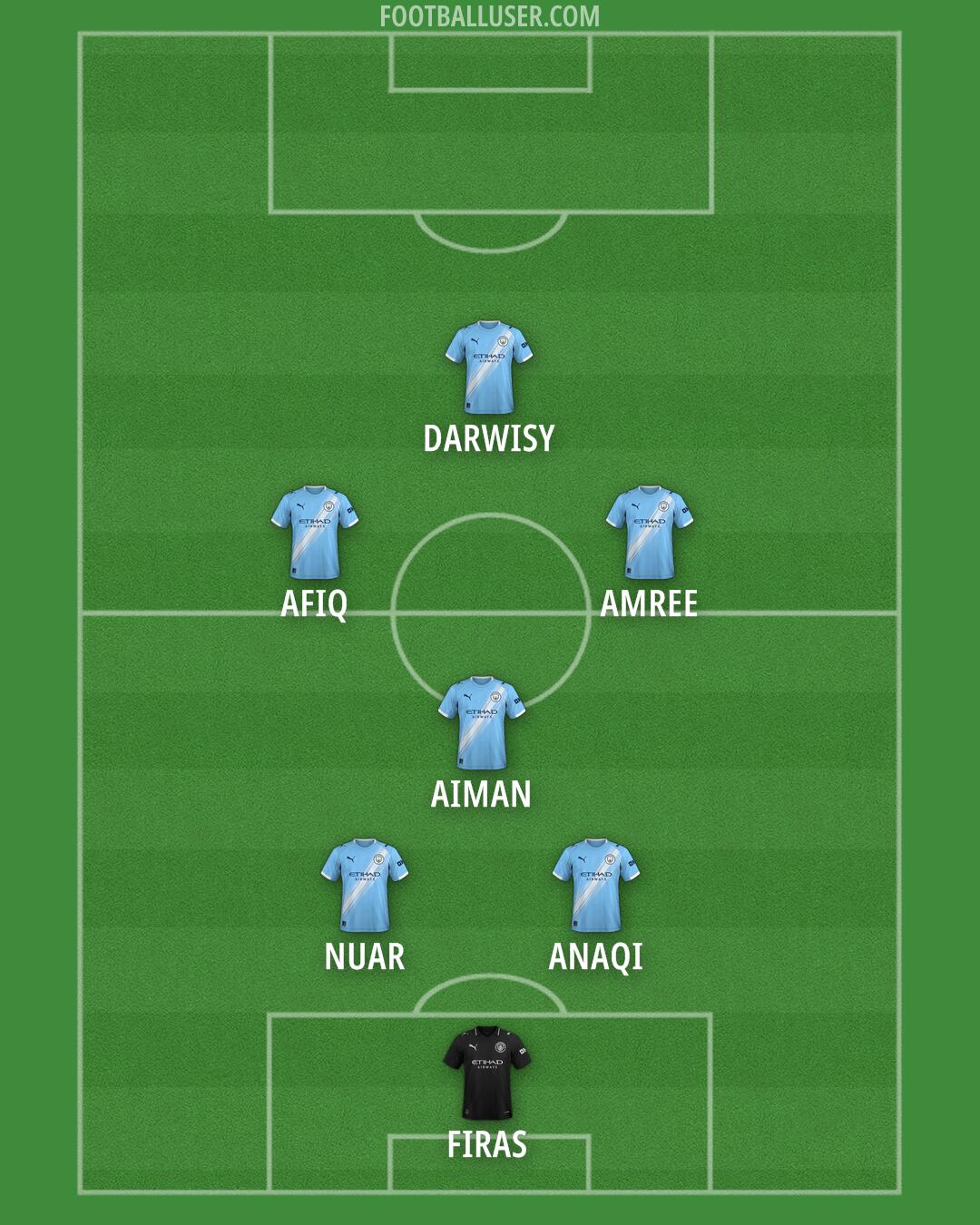 Man City Formation 2025