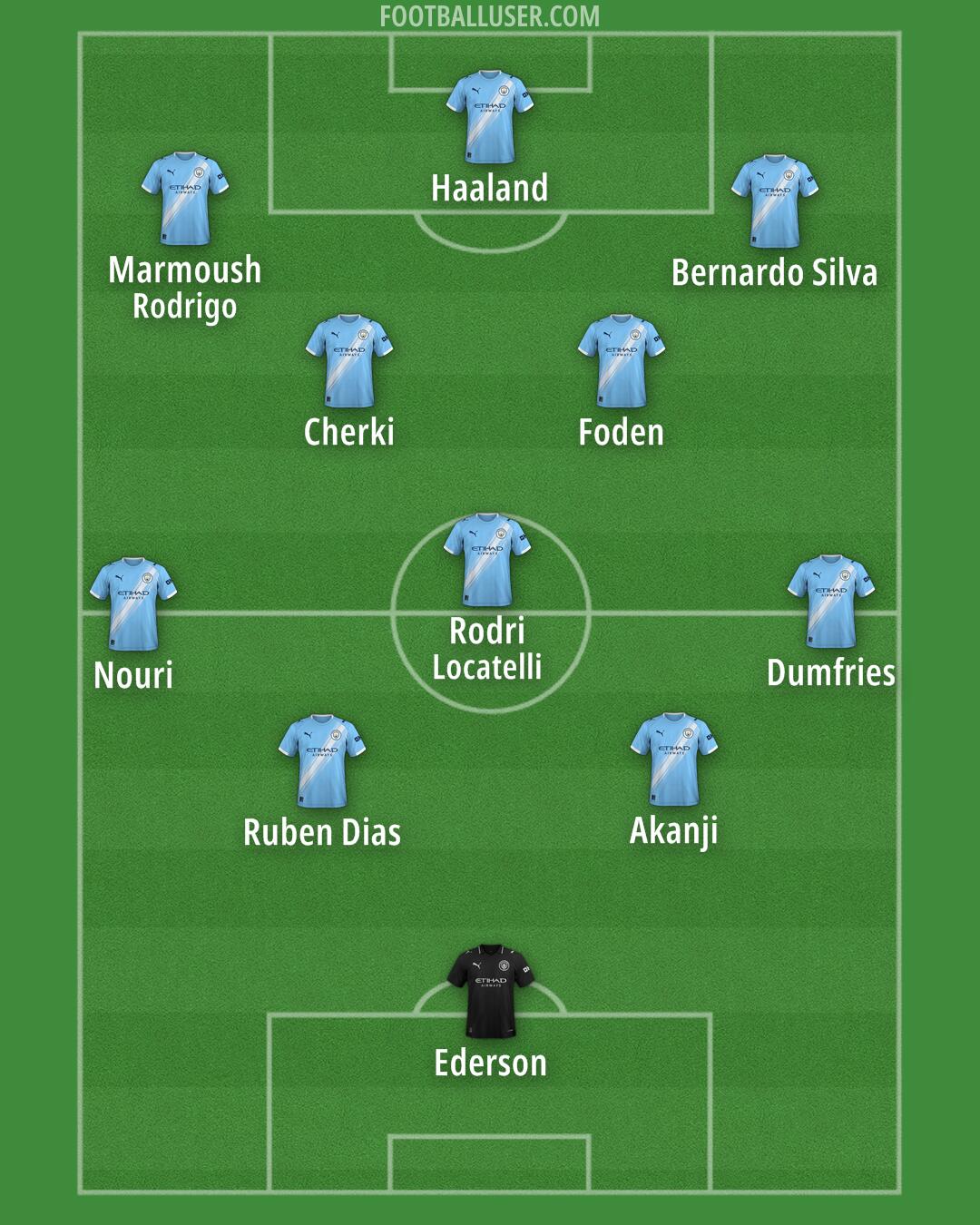 Man City Formation 2025