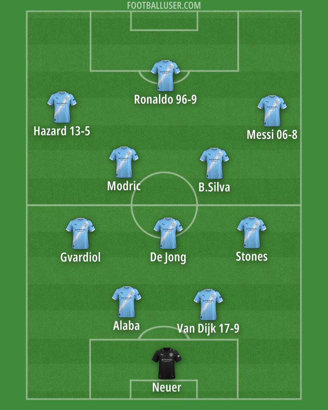 Man City Formation 2025