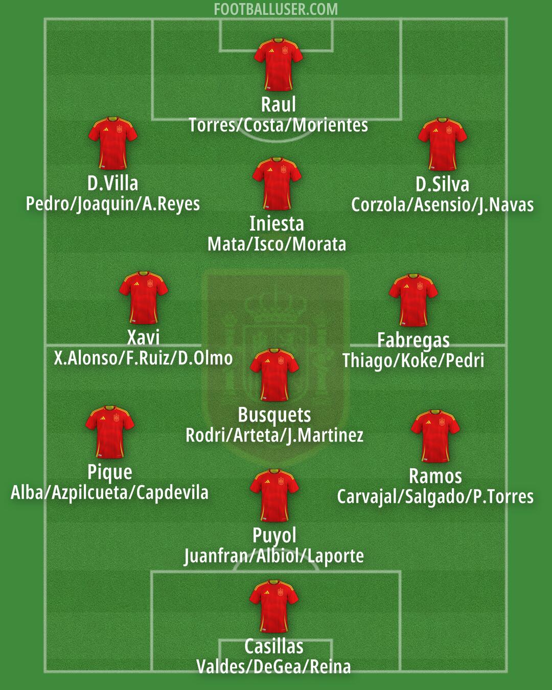 Spain Formation 2025