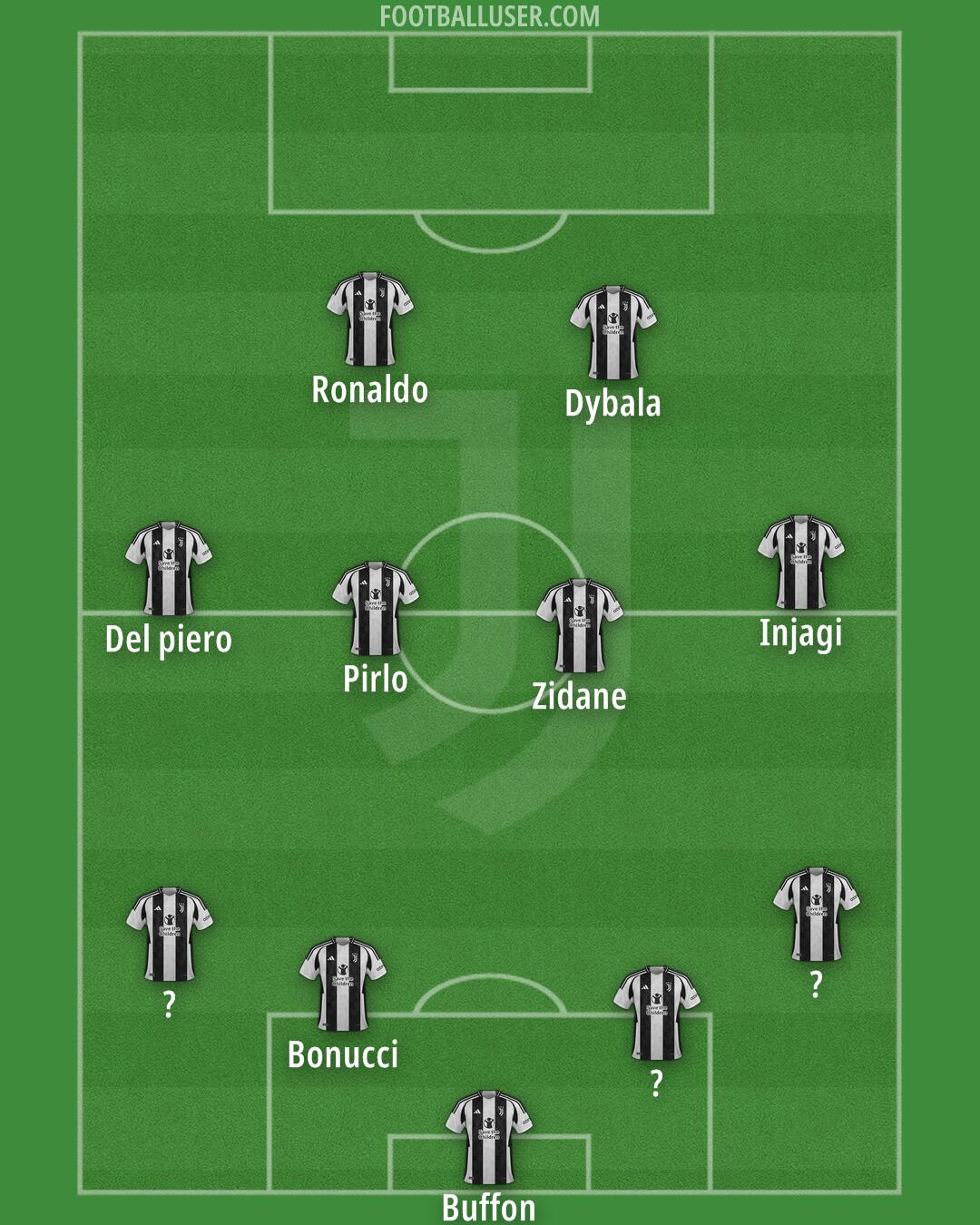 Juventus Formation 2025