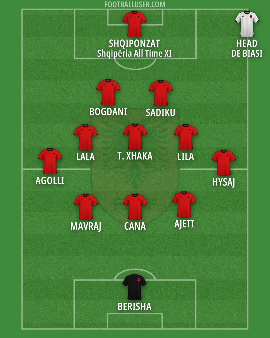 Albania Formation 2025