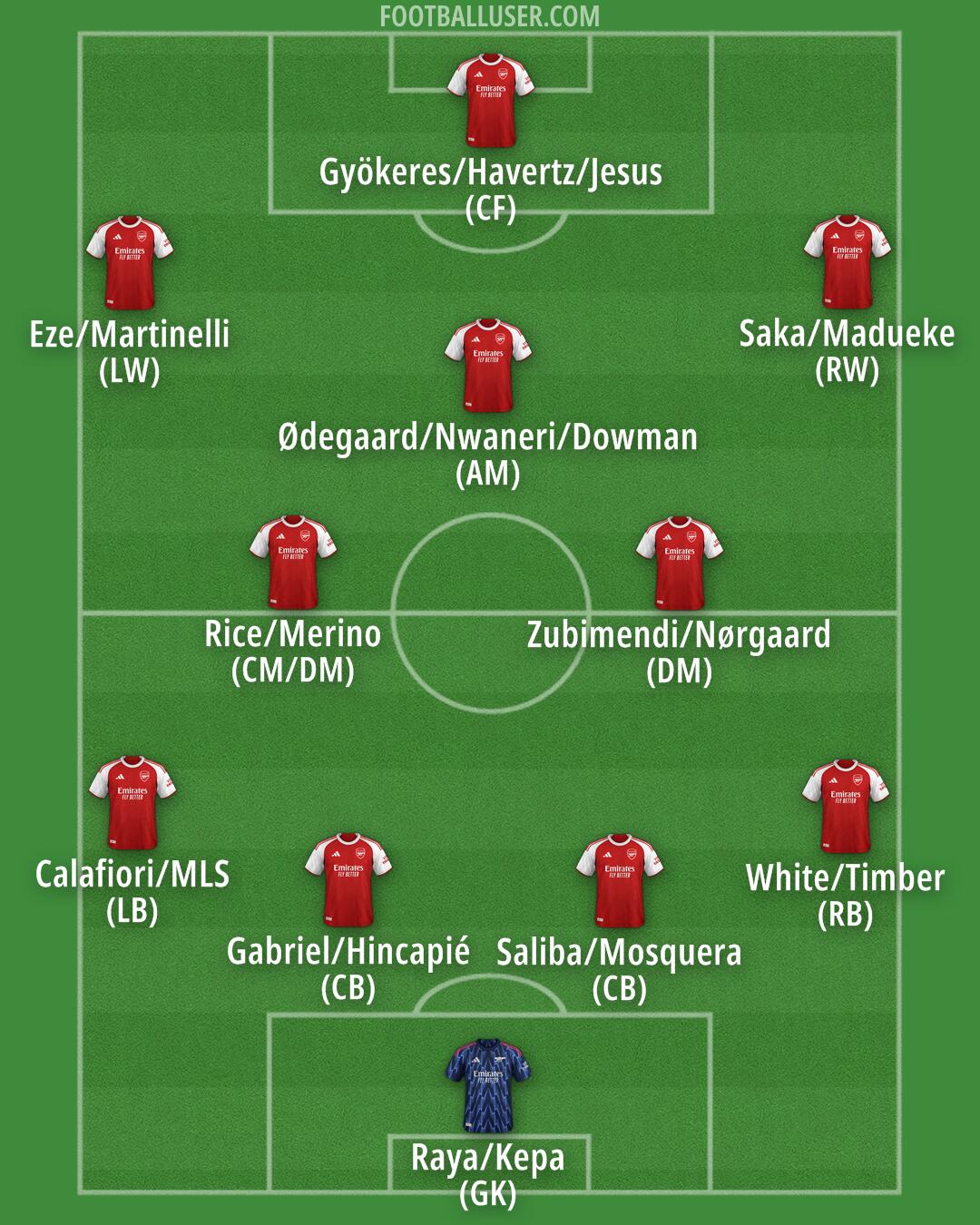 Arsenal Formation 2025