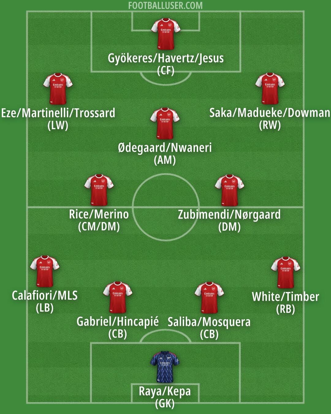 Arsenal Formation 2025