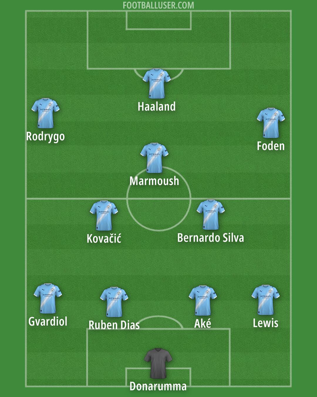Man City Formation 2025