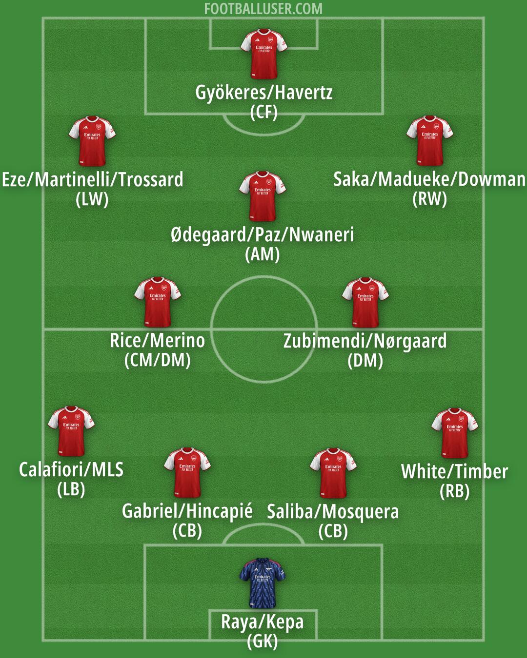 Arsenal Formation 2025