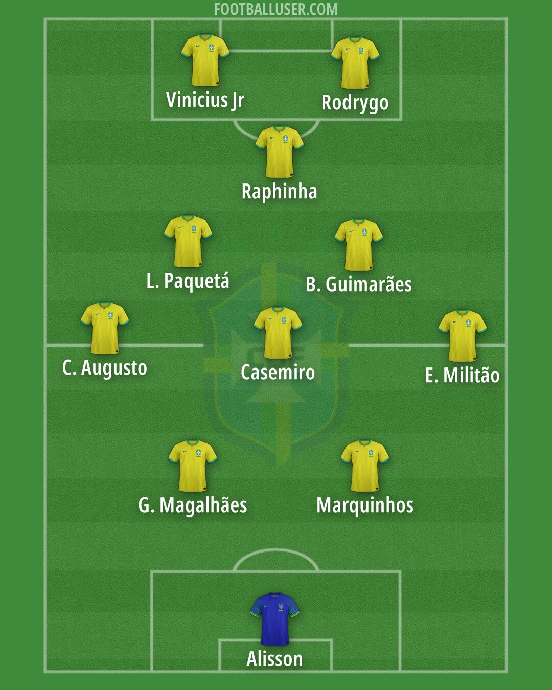 Brazil Formation 2025