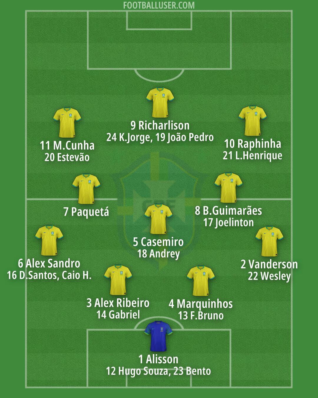 Brazil Formation 2025