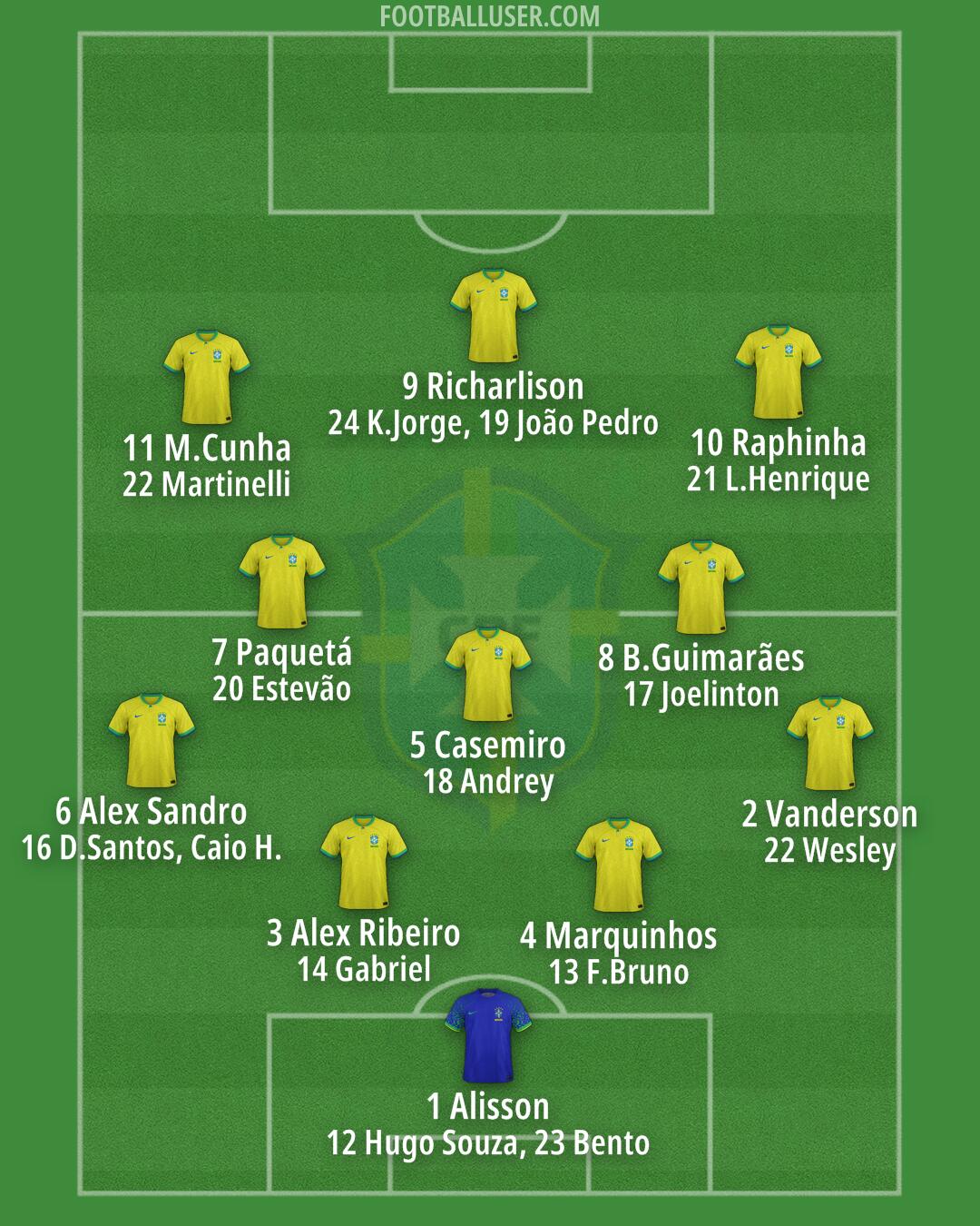 Brazil Formation 2025