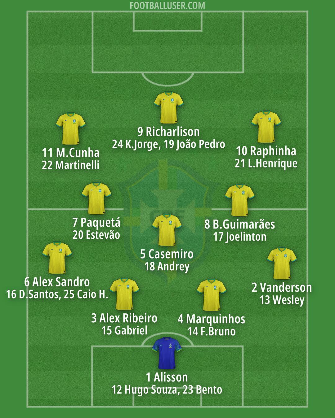 Brazil Formation 2025