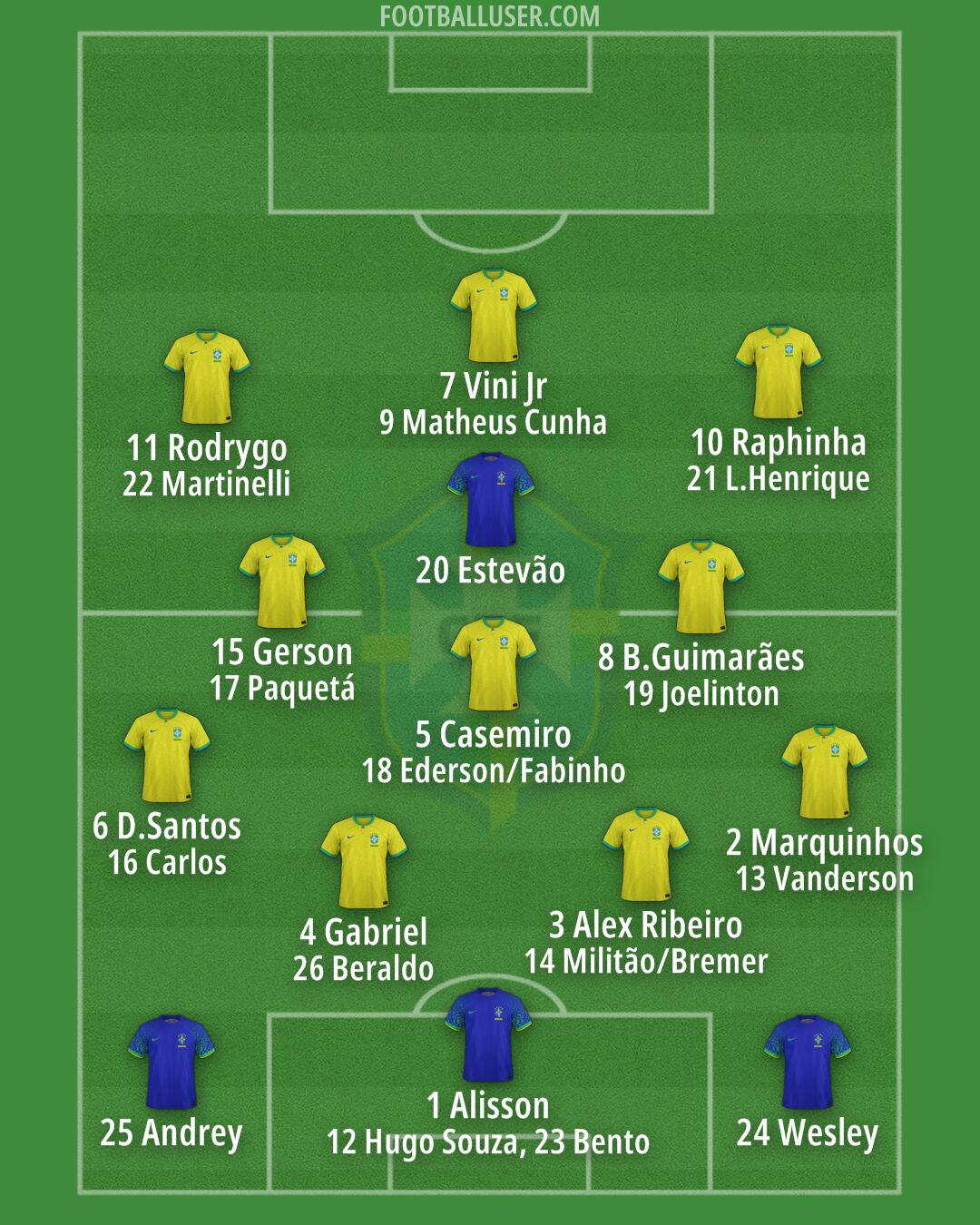 Brazil Formation 2025