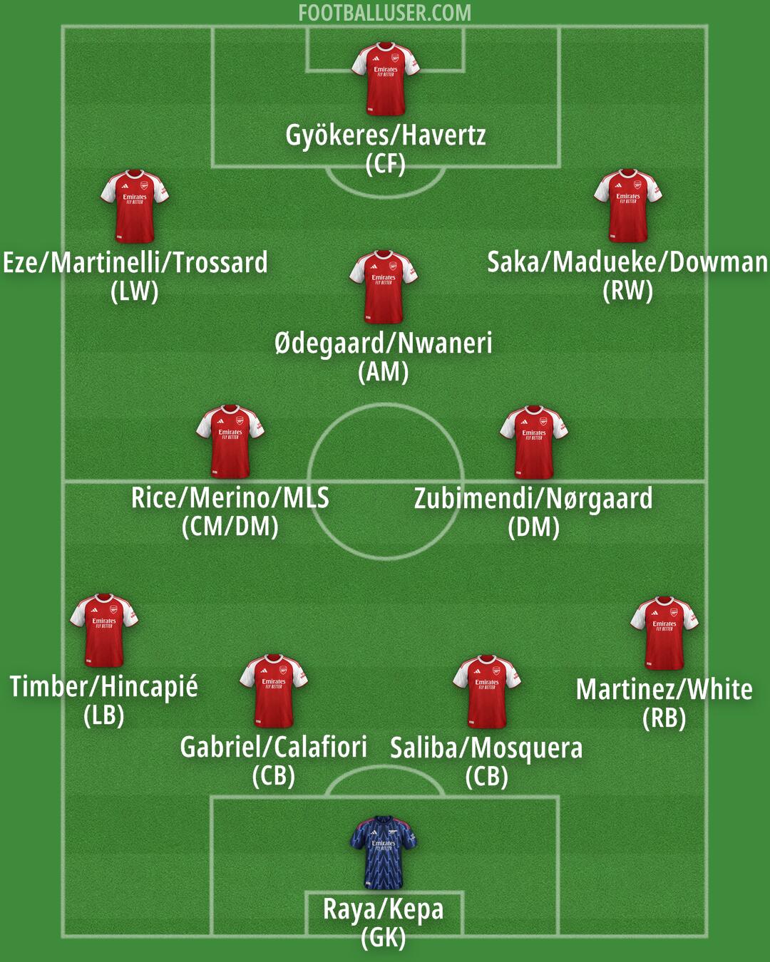 Arsenal Formation 2025