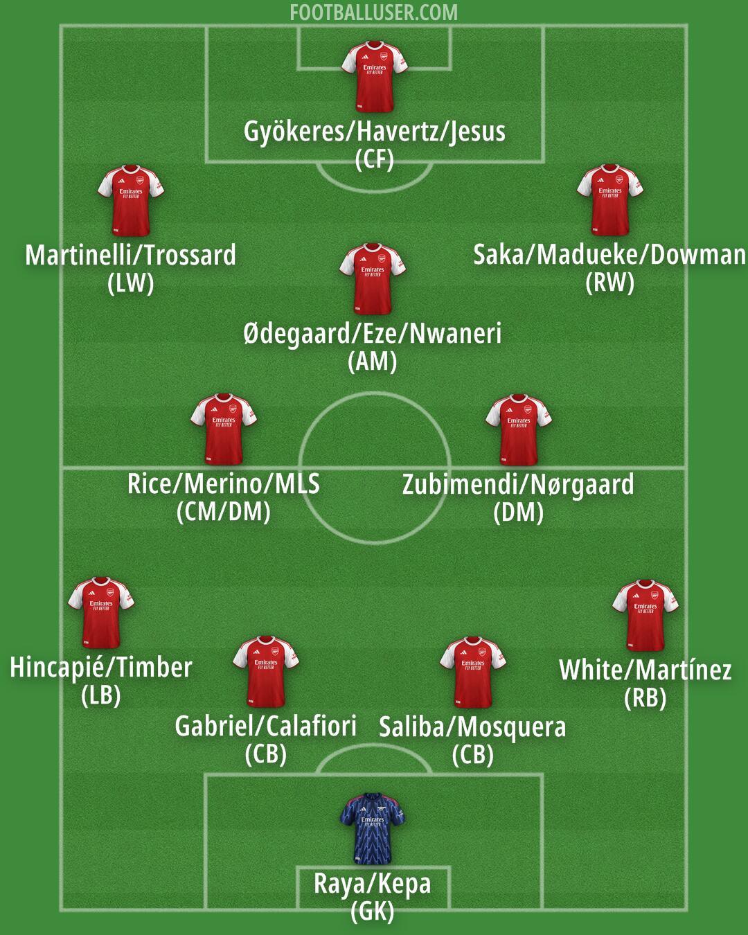 Arsenal Formation 2025