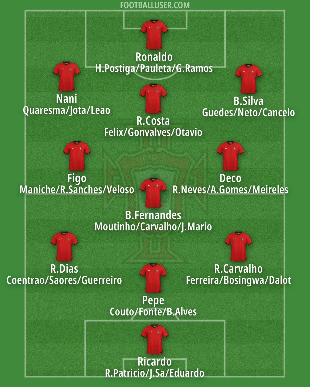 Portugal Formation 2025