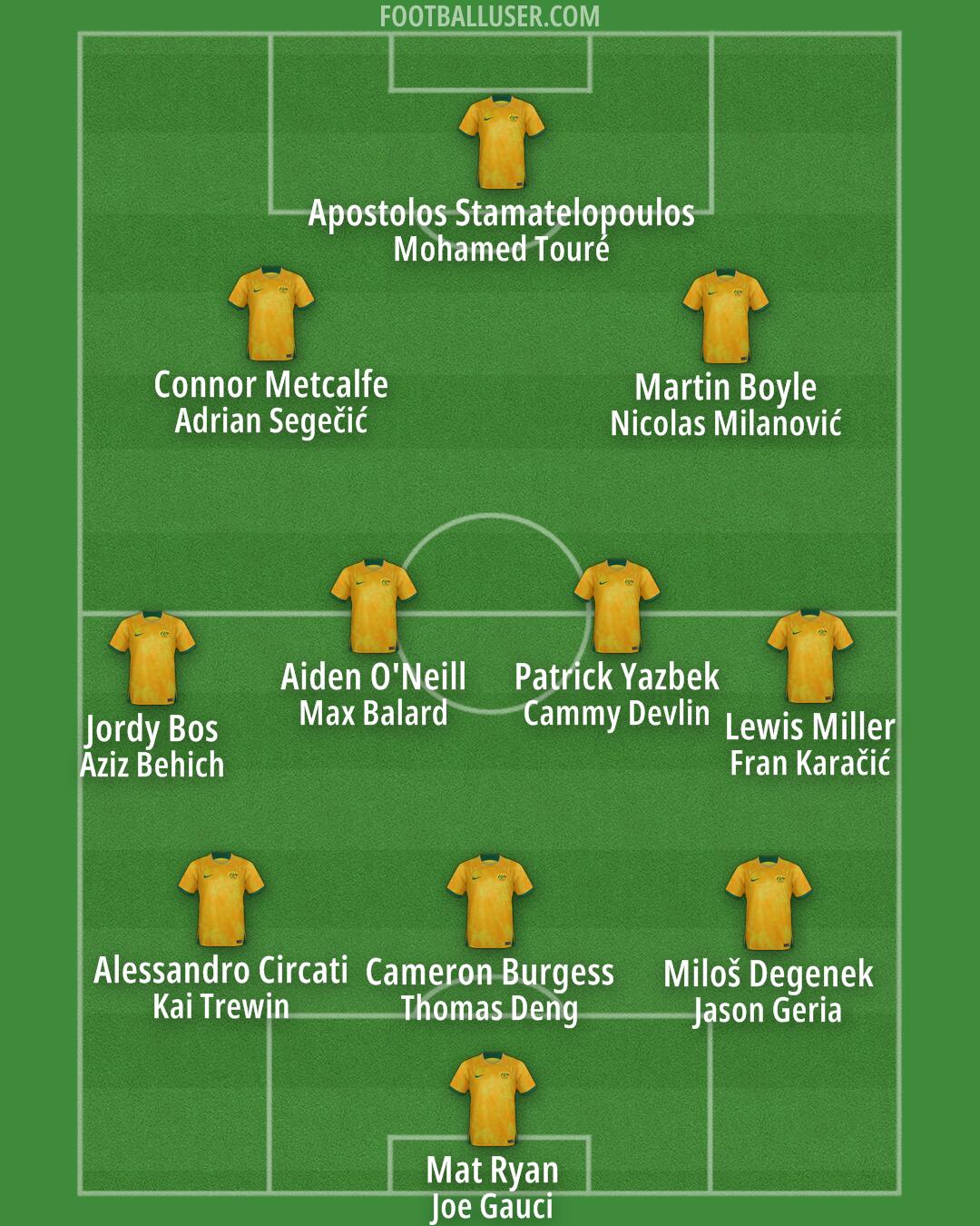 Australia Formation 2025