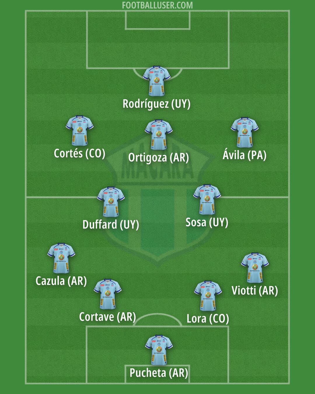 Macará Formation 2025