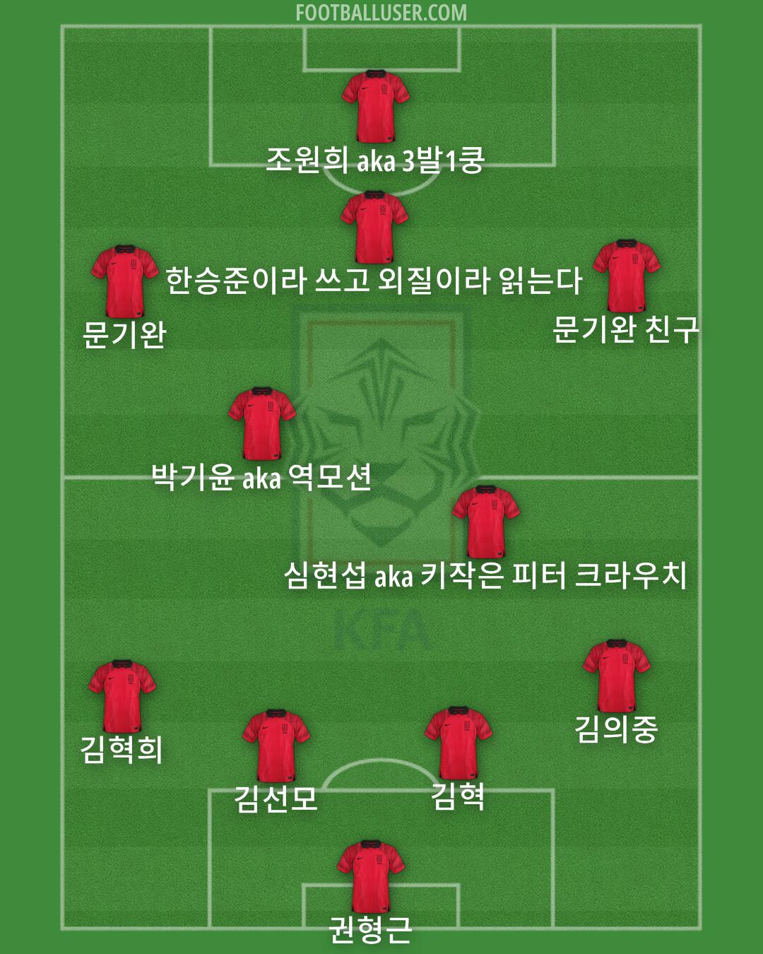 South Korea Formation 2025