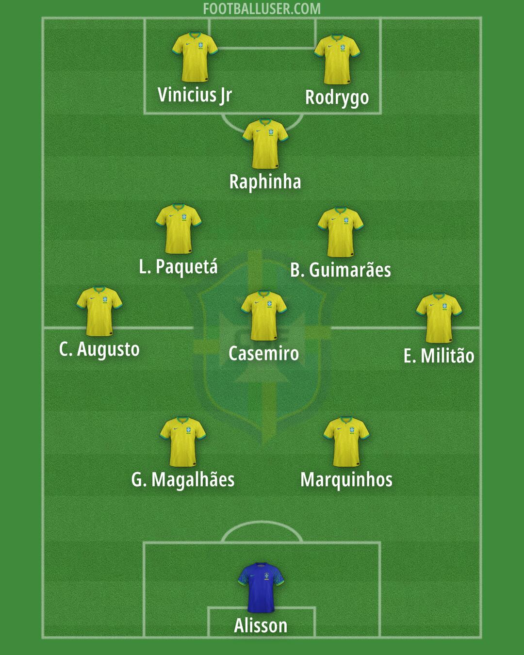Brazil Formation 2025