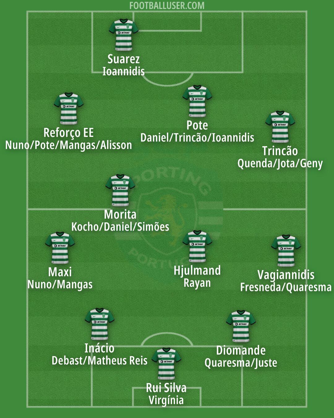 Sporting CP Formation 2025