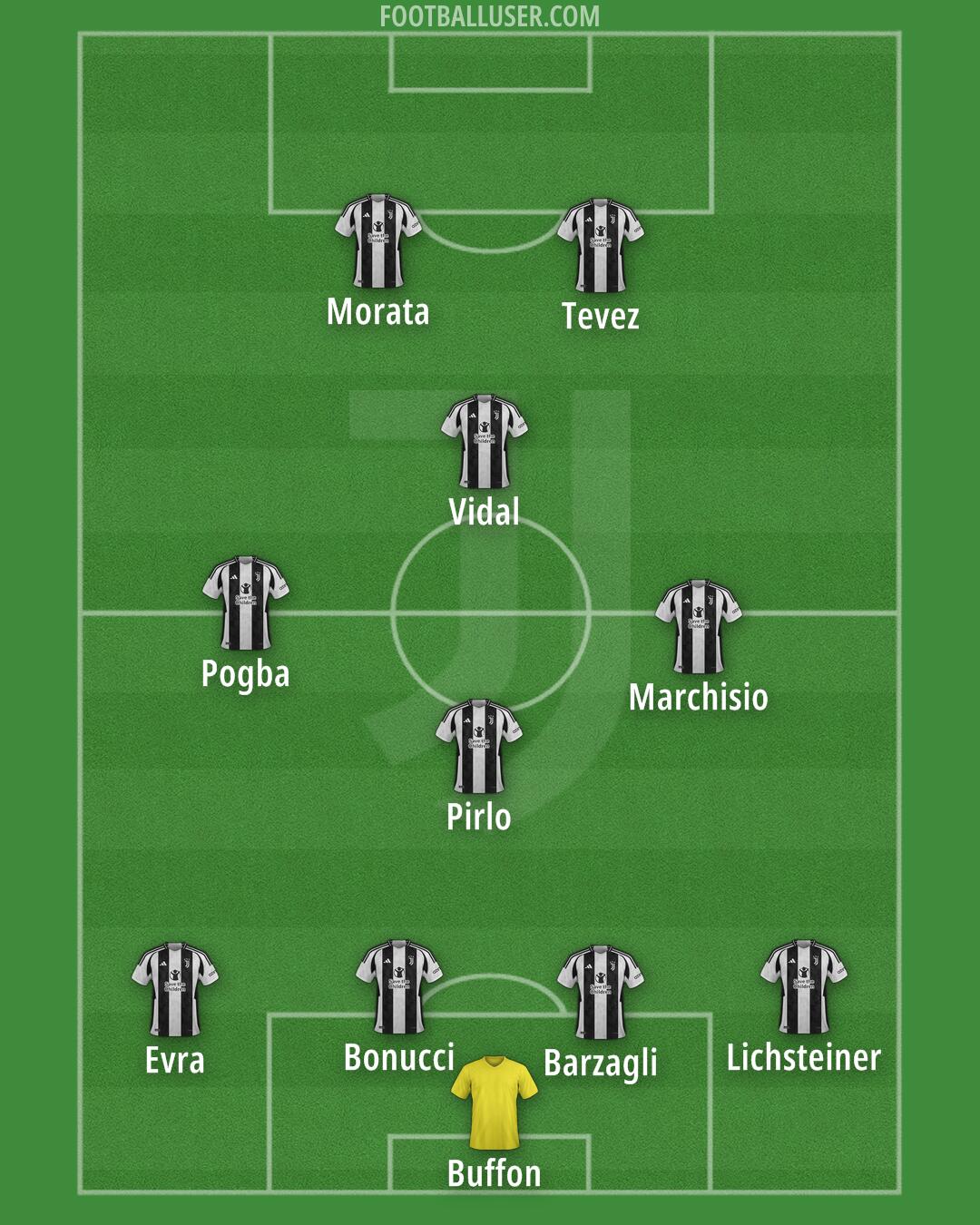 Juventus Formation 2025
