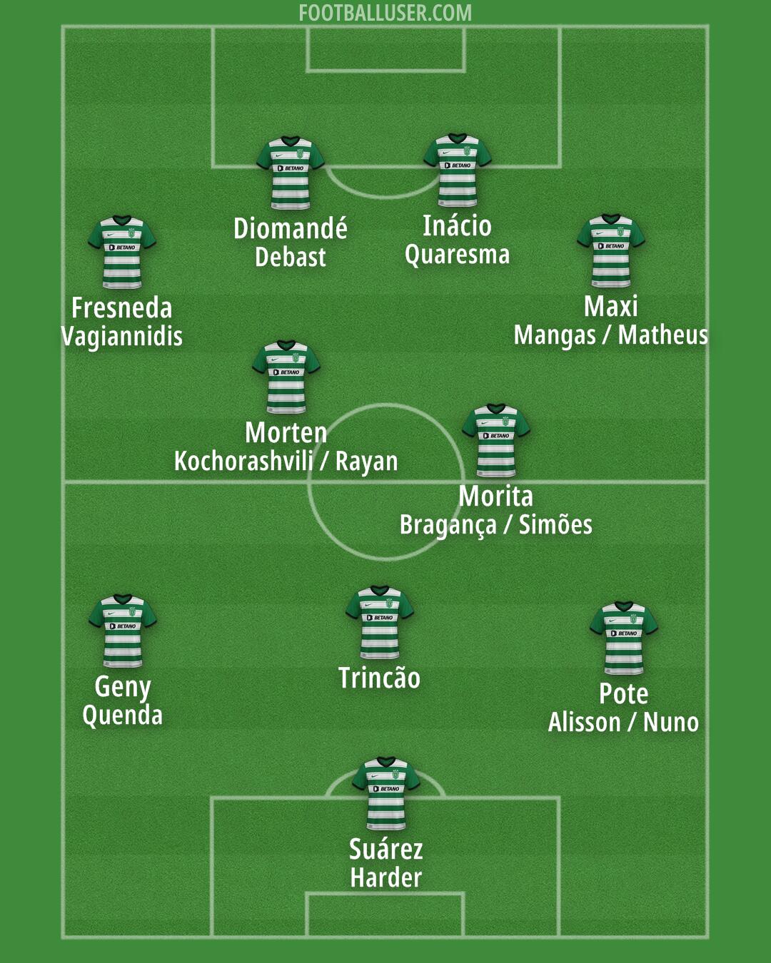 Sporting CP Formation 2025