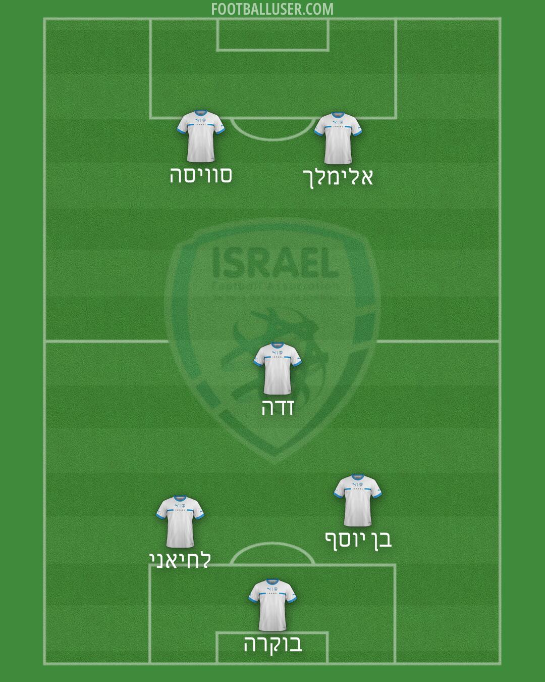 Israel Formation 2025